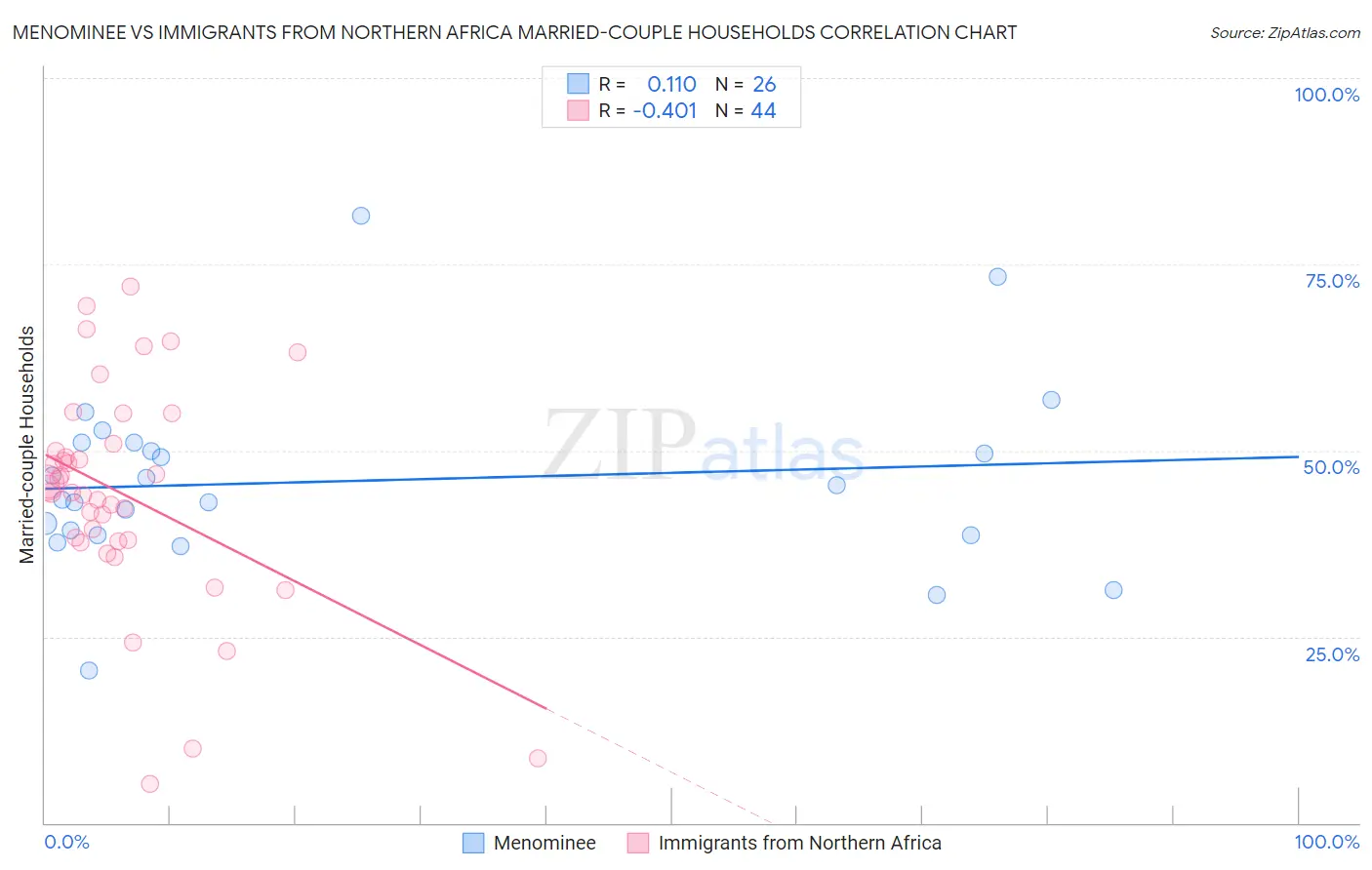 Menominee vs Immigrants from Northern Africa Married-couple Households