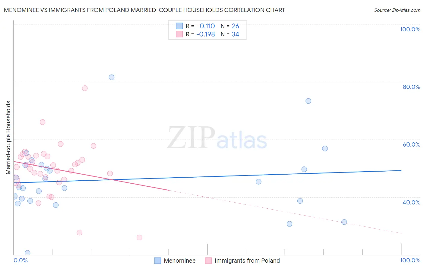 Menominee vs Immigrants from Poland Married-couple Households