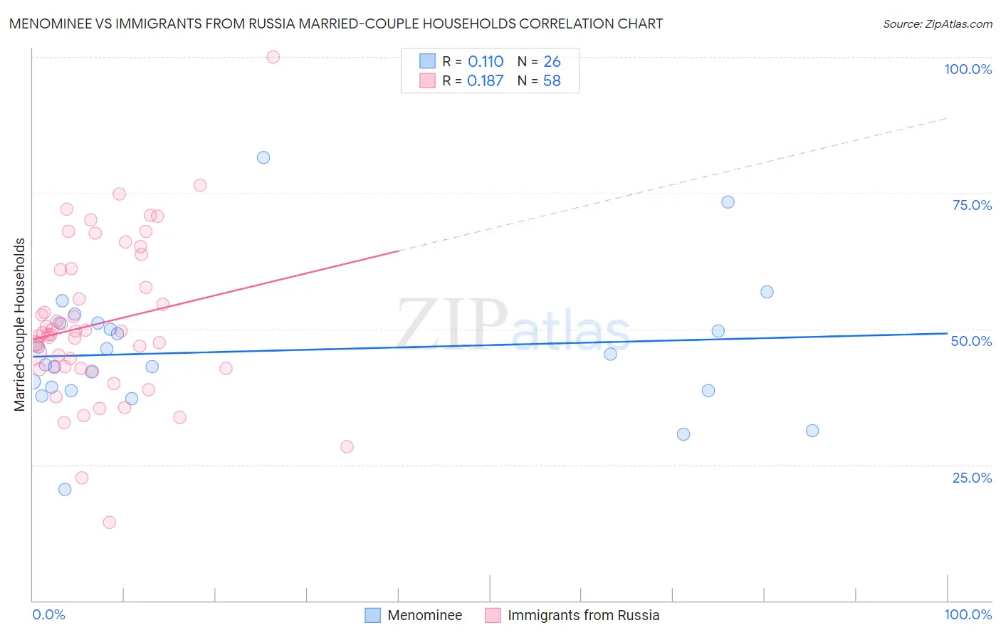 Menominee vs Immigrants from Russia Married-couple Households