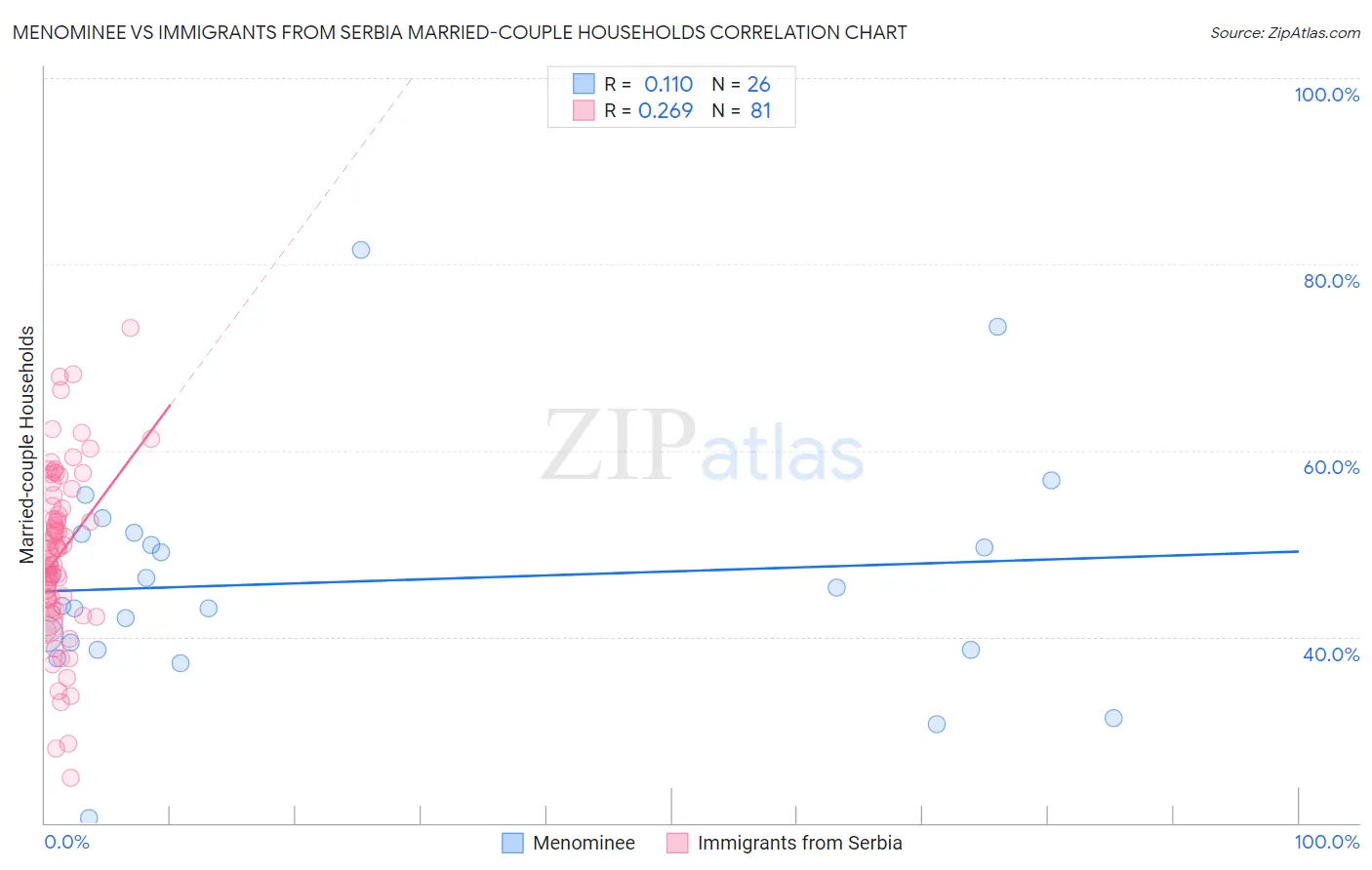 Menominee vs Immigrants from Serbia Married-couple Households