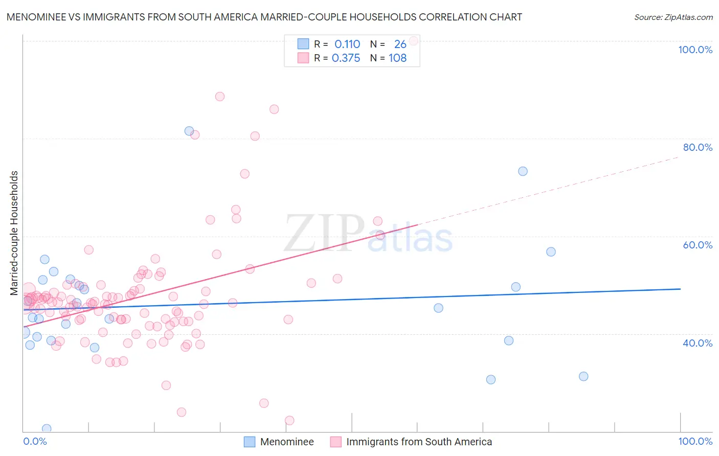 Menominee vs Immigrants from South America Married-couple Households