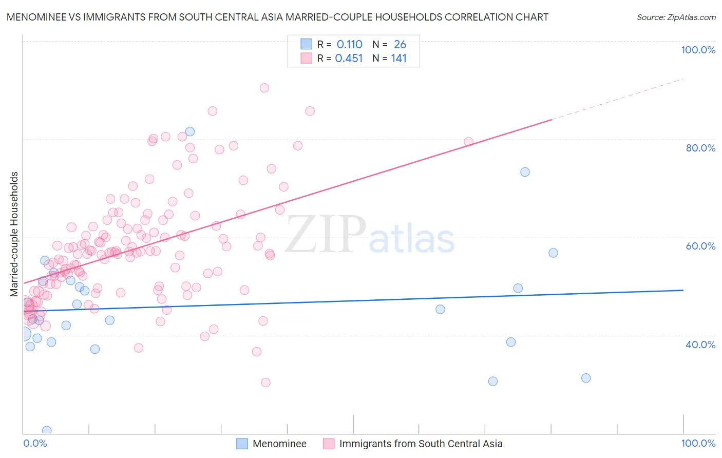 Menominee vs Immigrants from South Central Asia Married-couple Households