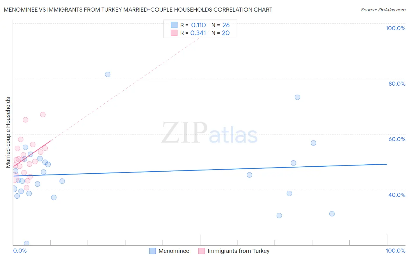 Menominee vs Immigrants from Turkey Married-couple Households