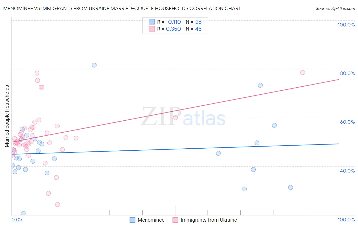 Menominee vs Immigrants from Ukraine Married-couple Households