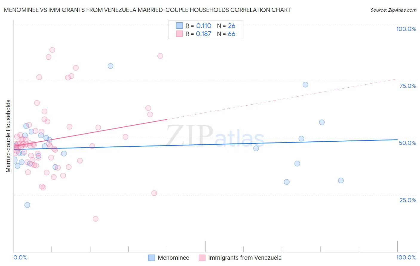 Menominee vs Immigrants from Venezuela Married-couple Households