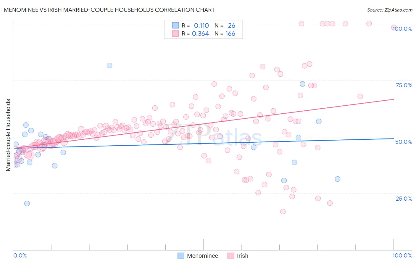 Menominee vs Irish Married-couple Households