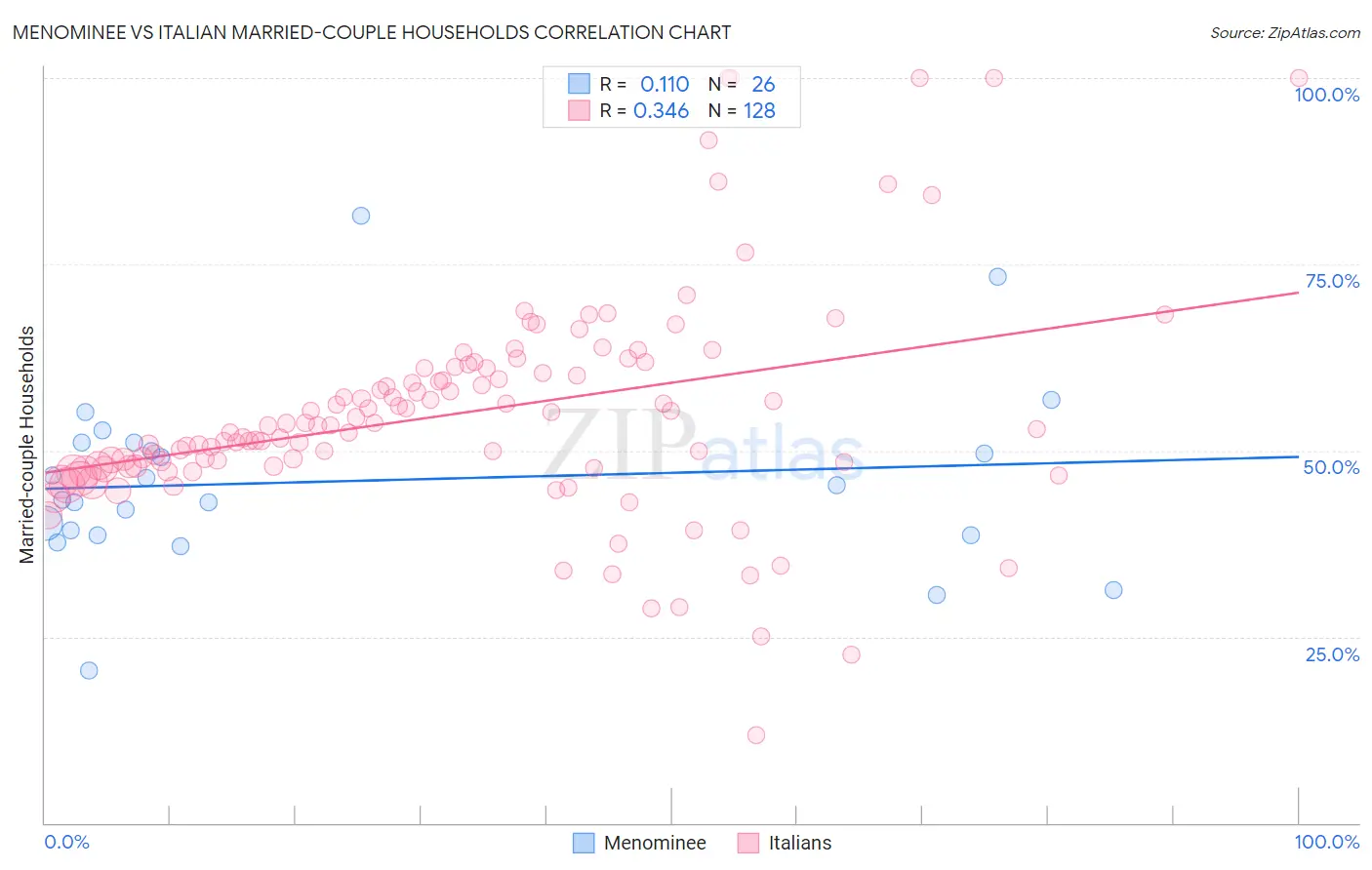 Menominee vs Italian Married-couple Households