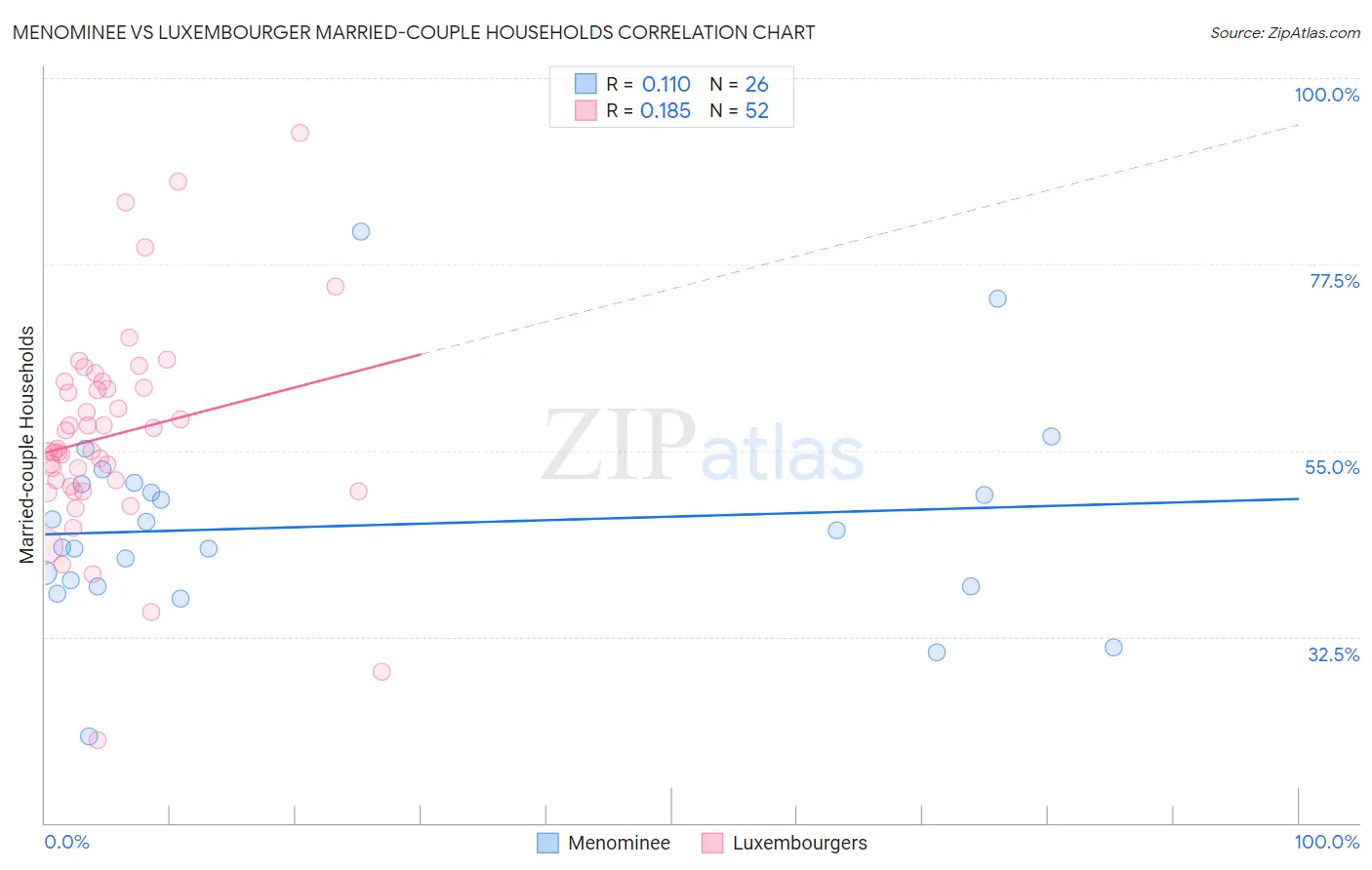 Menominee vs Luxembourger Married-couple Households