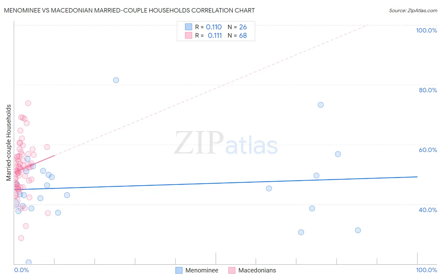 Menominee vs Macedonian Married-couple Households