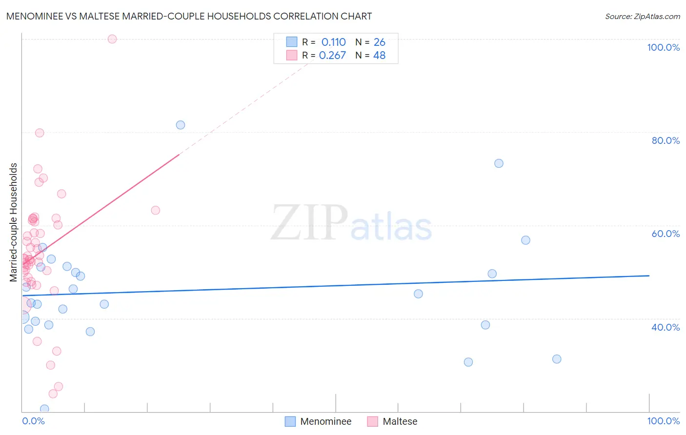 Menominee vs Maltese Married-couple Households