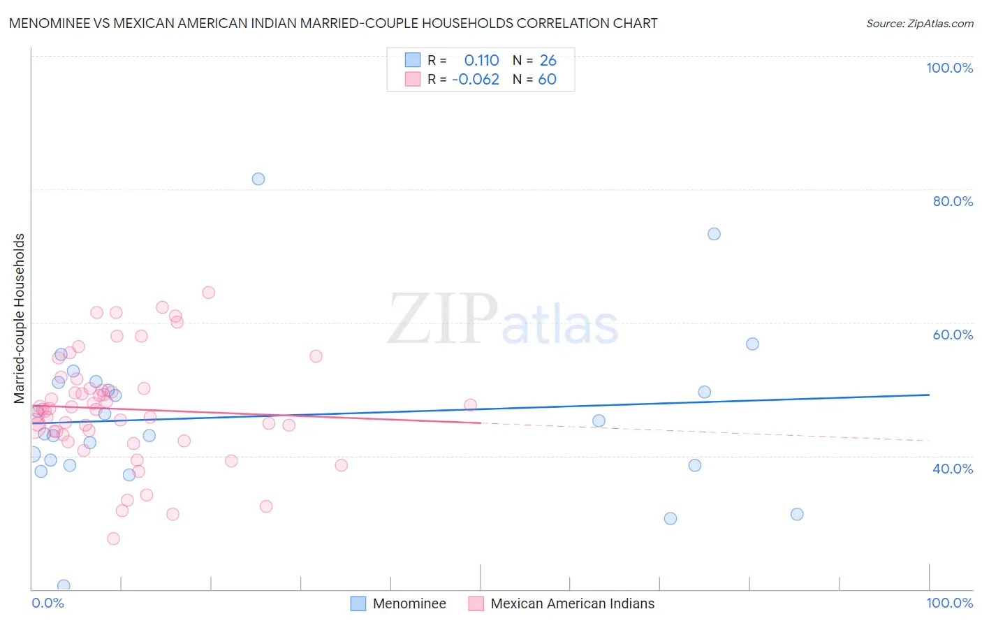 Menominee vs Mexican American Indian Married-couple Households