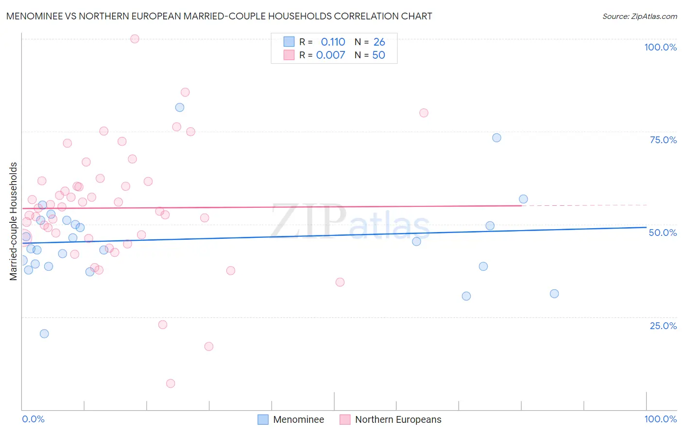 Menominee vs Northern European Married-couple Households