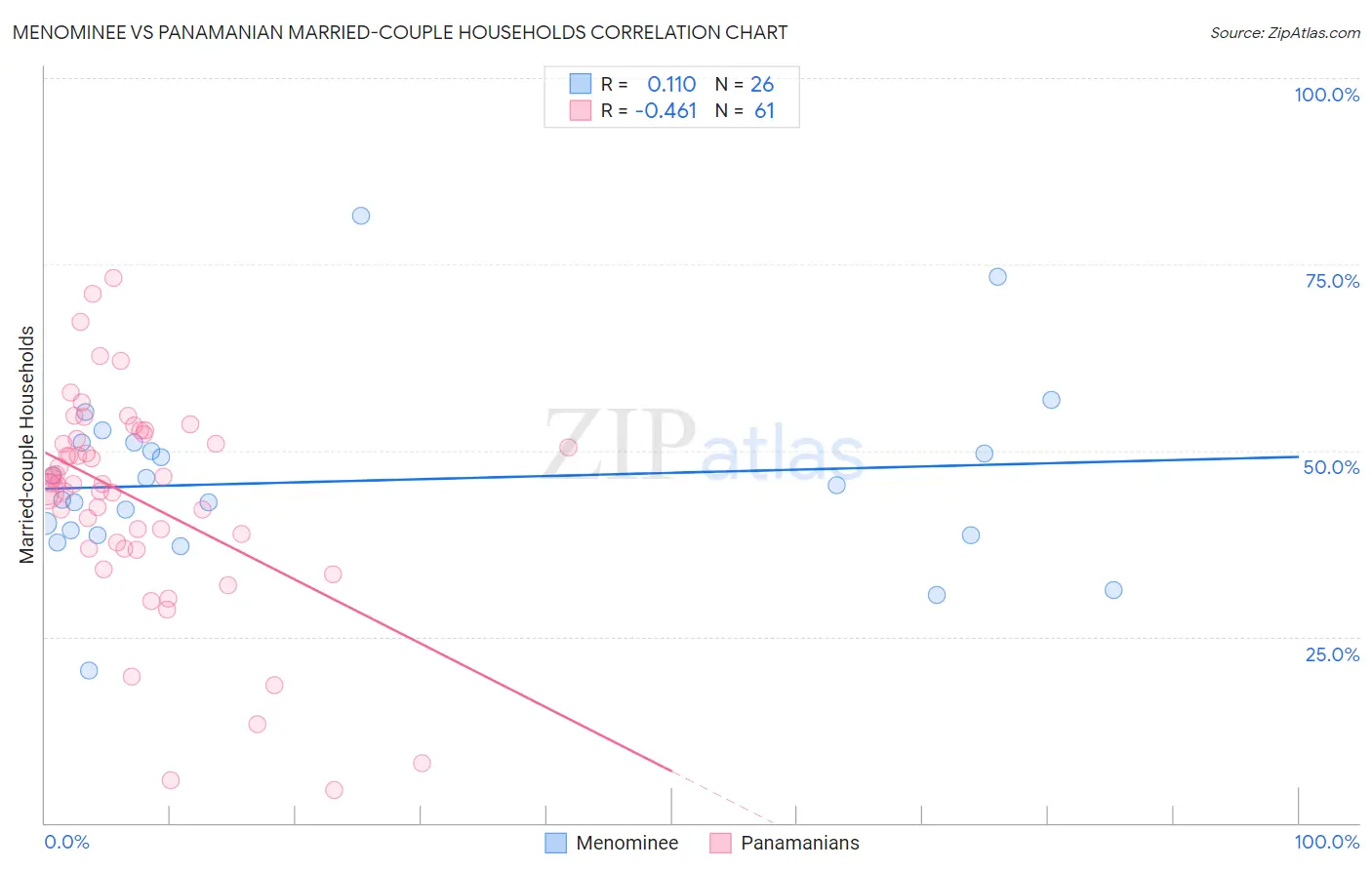 Menominee vs Panamanian Married-couple Households