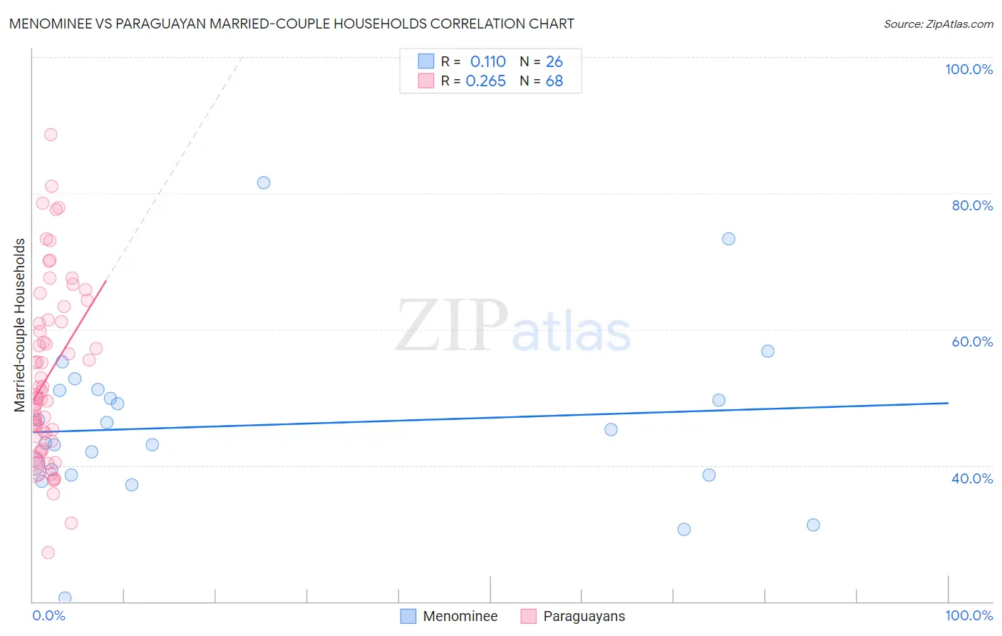 Menominee vs Paraguayan Married-couple Households