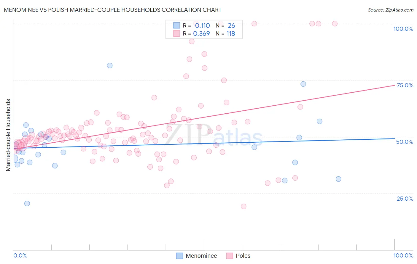 Menominee vs Polish Married-couple Households