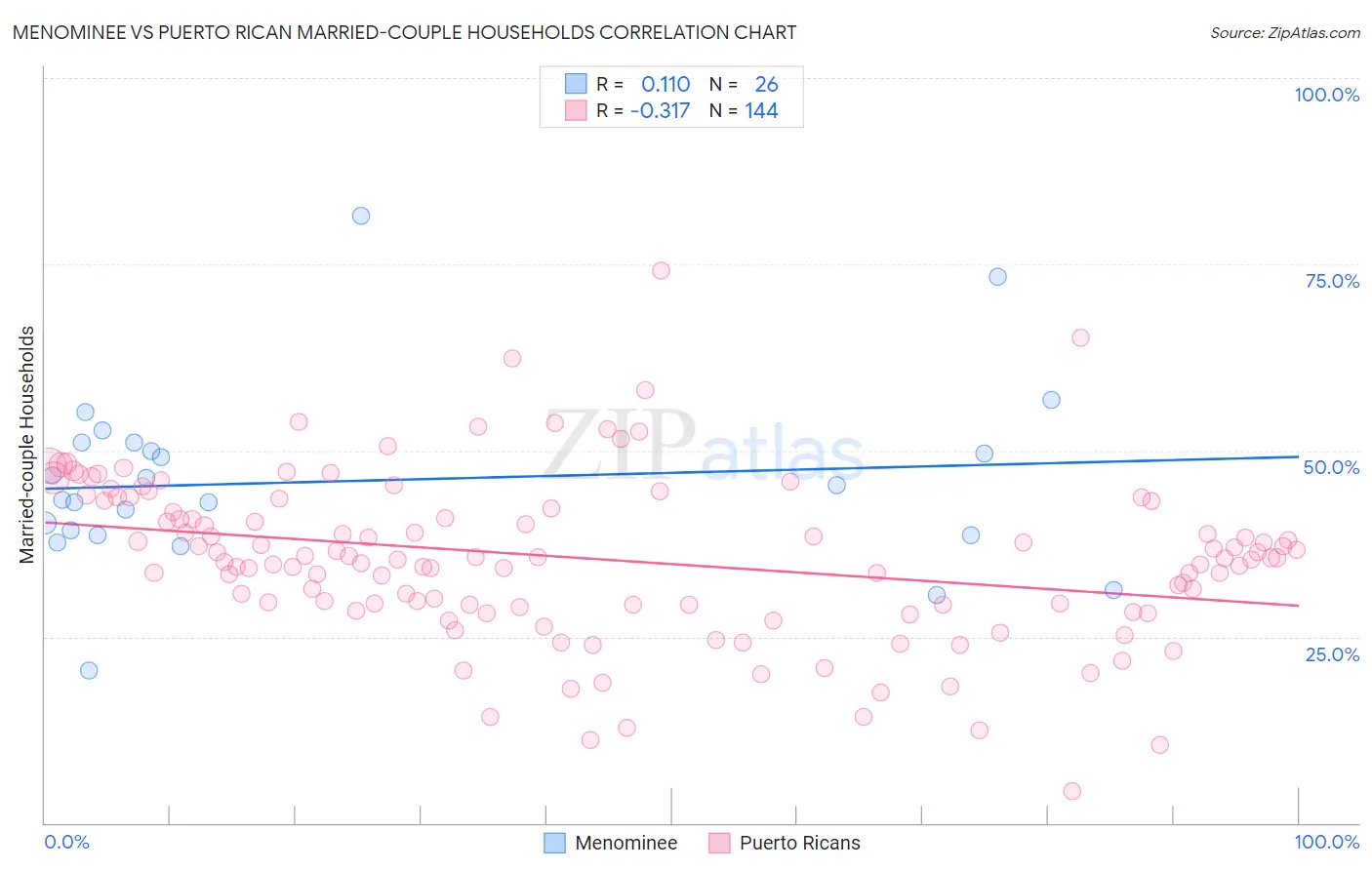 Menominee vs Puerto Rican Married-couple Households