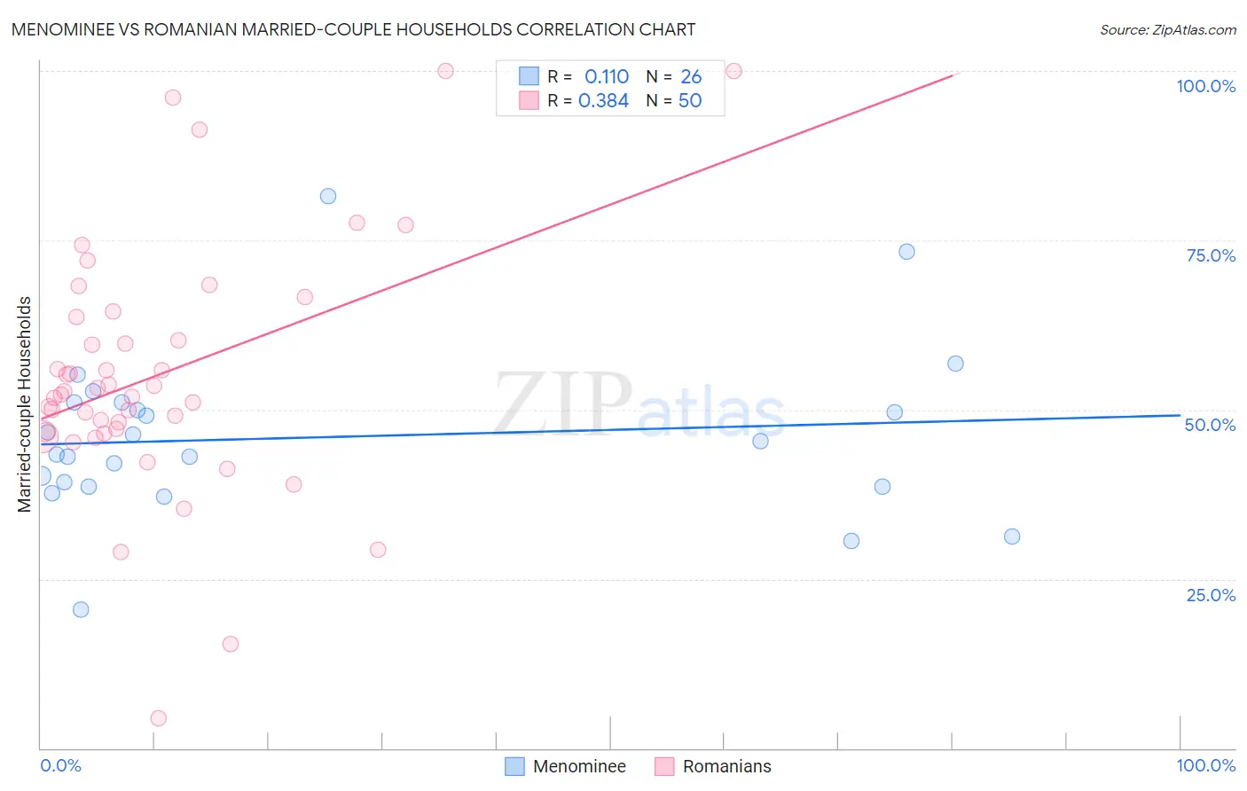 Menominee vs Romanian Married-couple Households