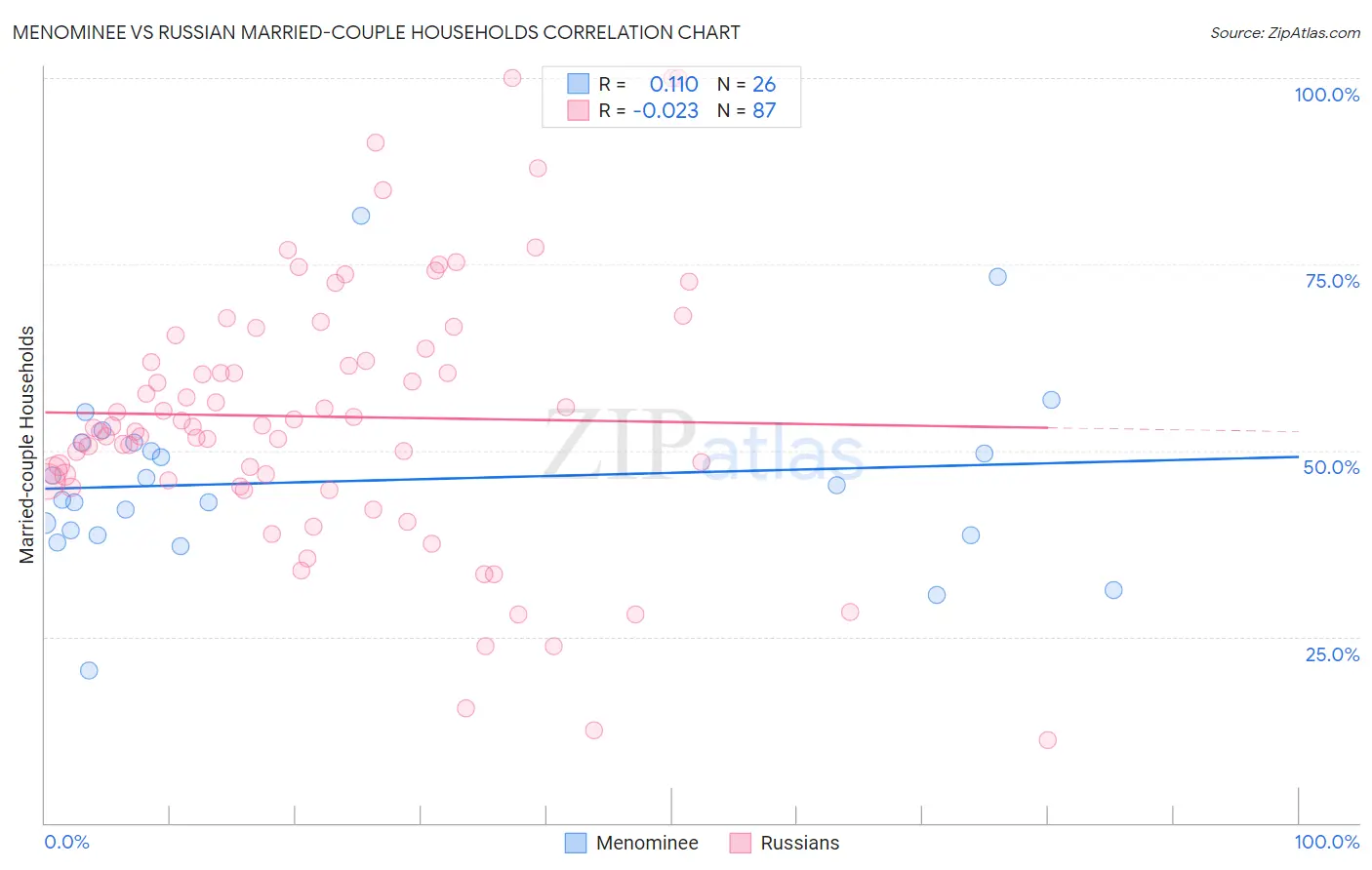 Menominee vs Russian Married-couple Households