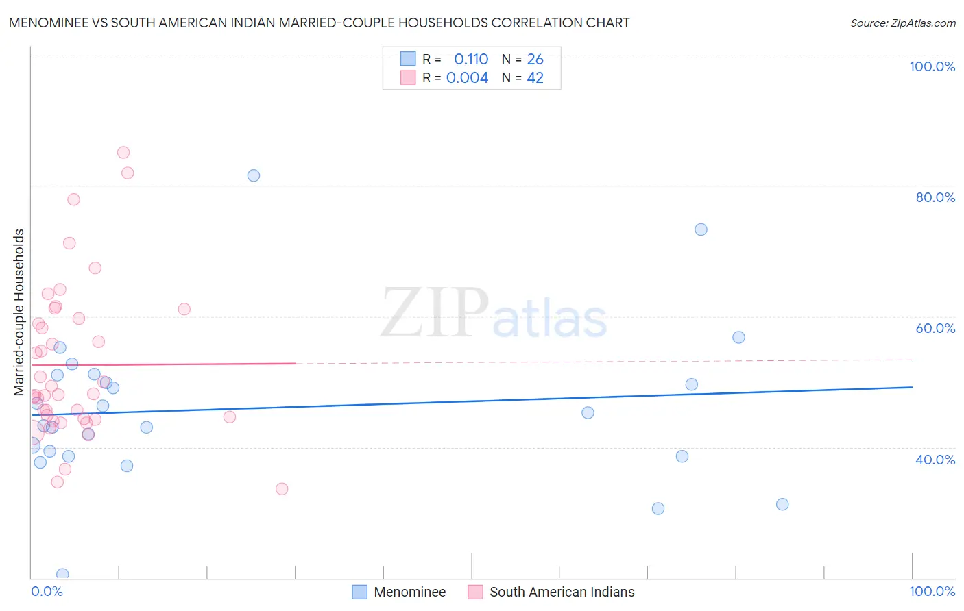 Menominee vs South American Indian Married-couple Households