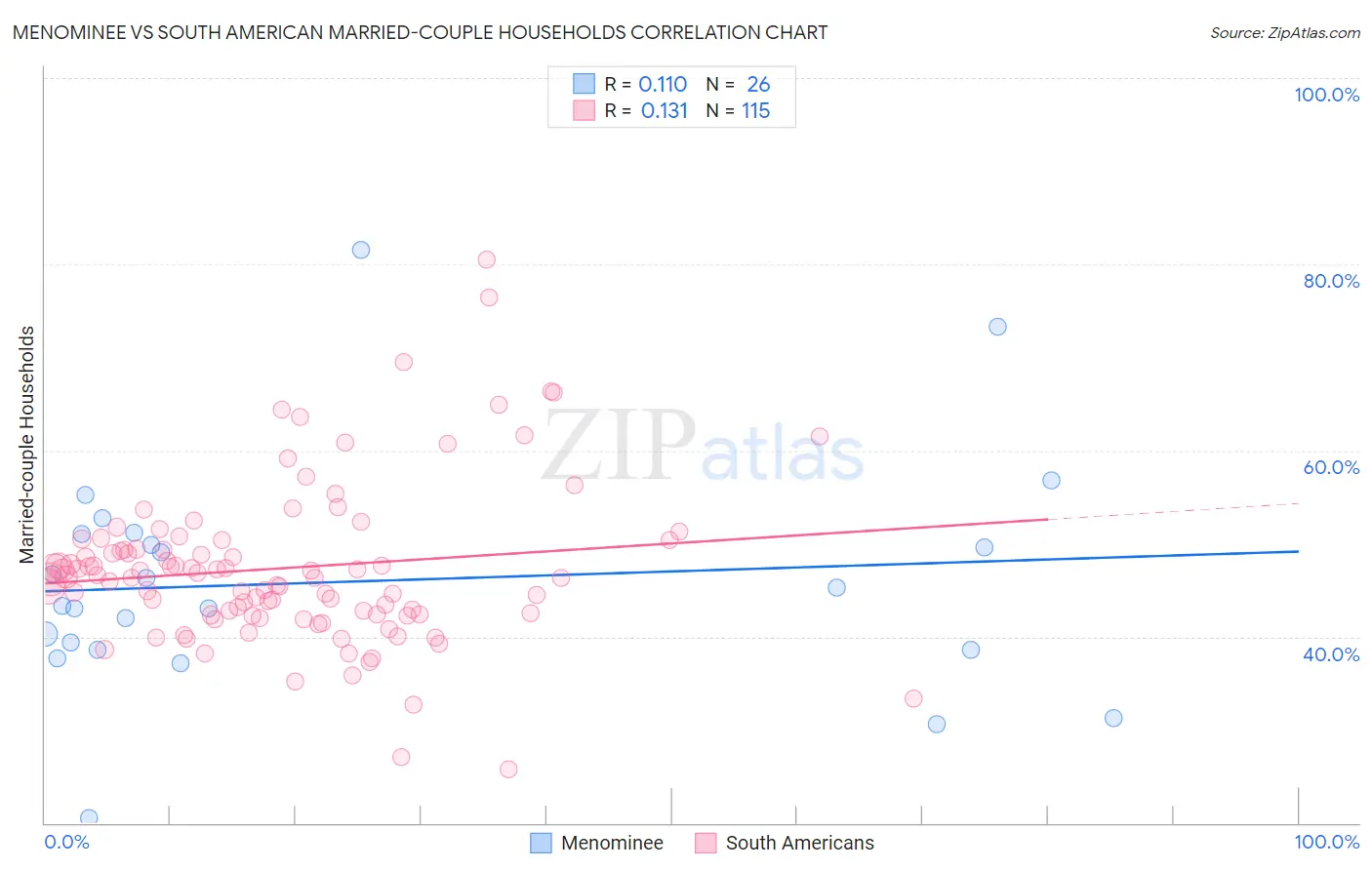 Menominee vs South American Married-couple Households