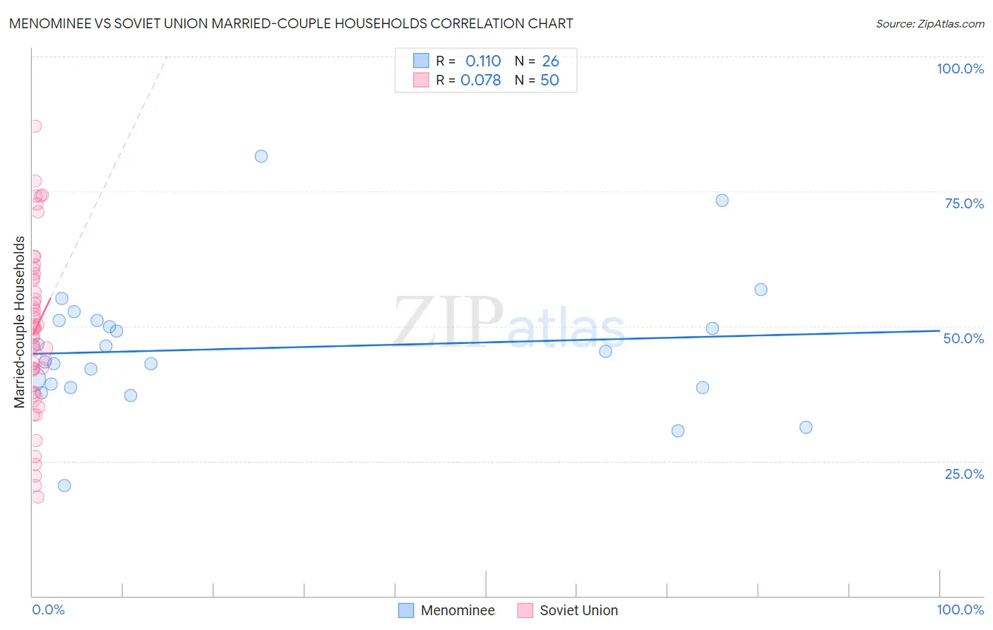 Menominee vs Soviet Union Married-couple Households