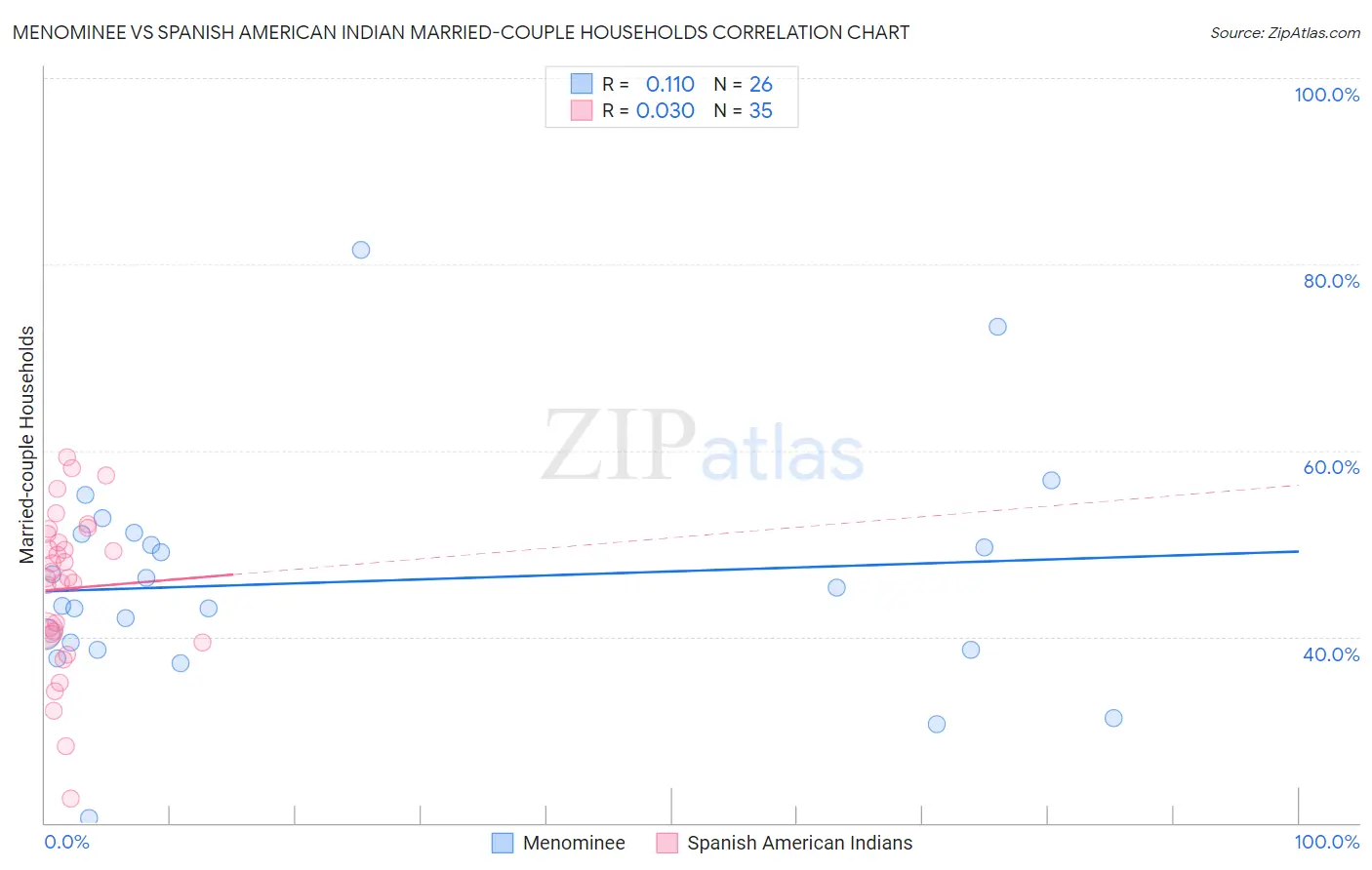 Menominee vs Spanish American Indian Married-couple Households