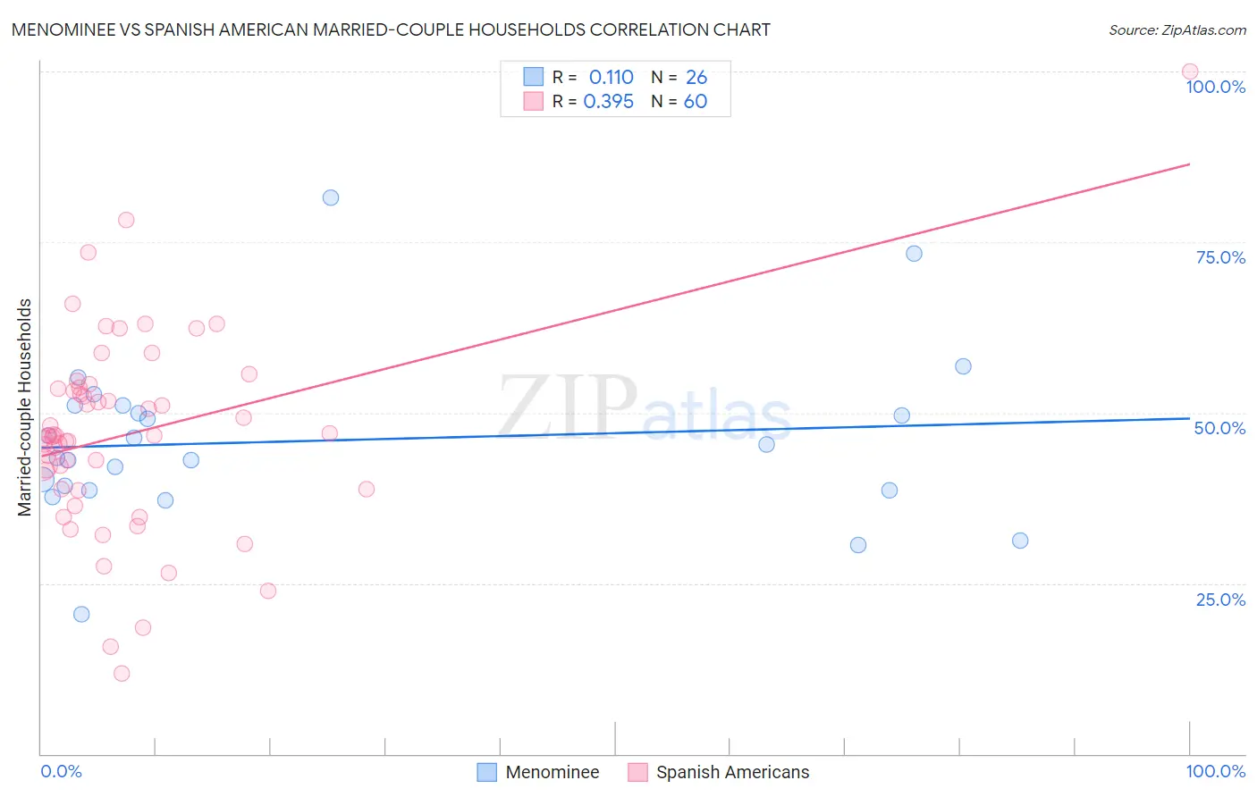 Menominee vs Spanish American Married-couple Households