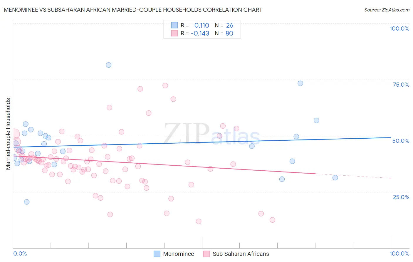 Menominee vs Subsaharan African Married-couple Households