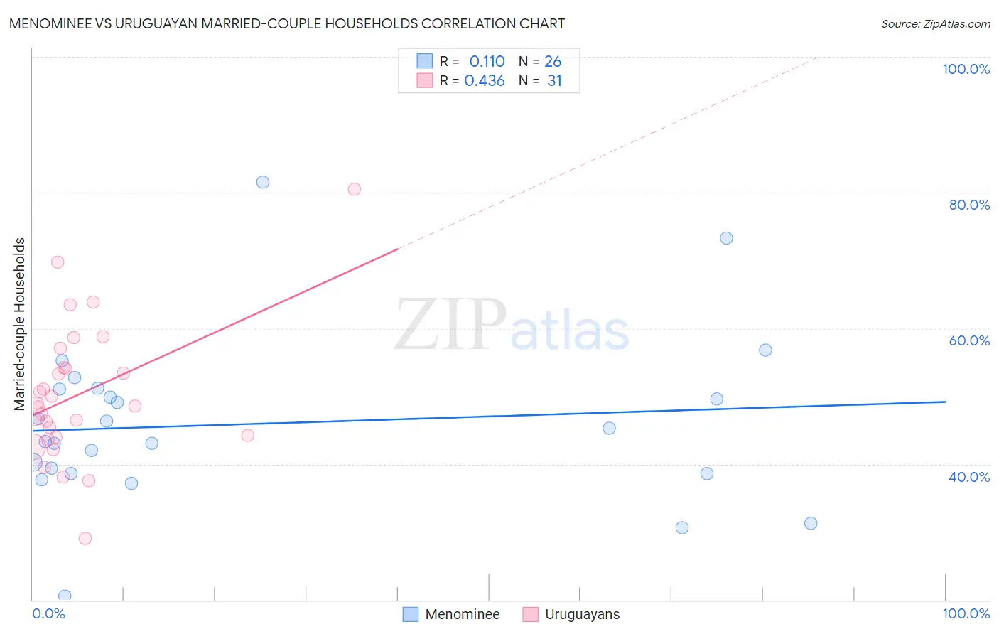 Menominee vs Uruguayan Married-couple Households