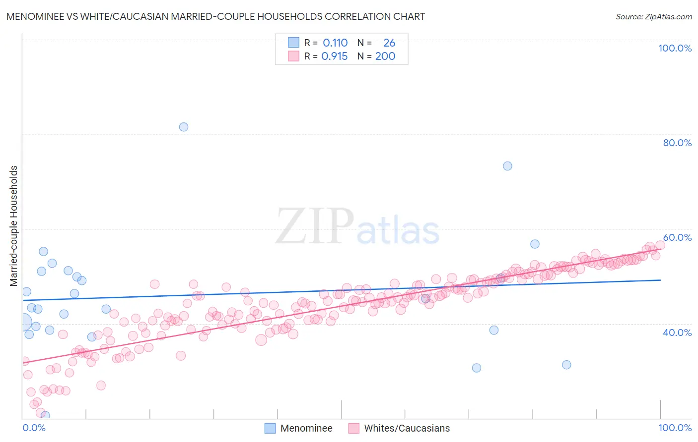 Menominee vs White/Caucasian Married-couple Households