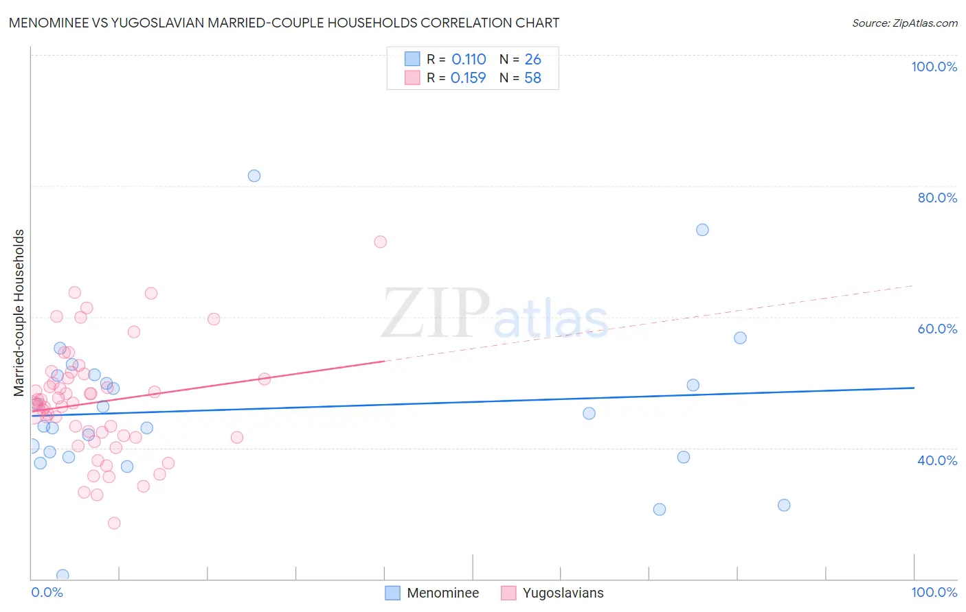 Menominee vs Yugoslavian Married-couple Households