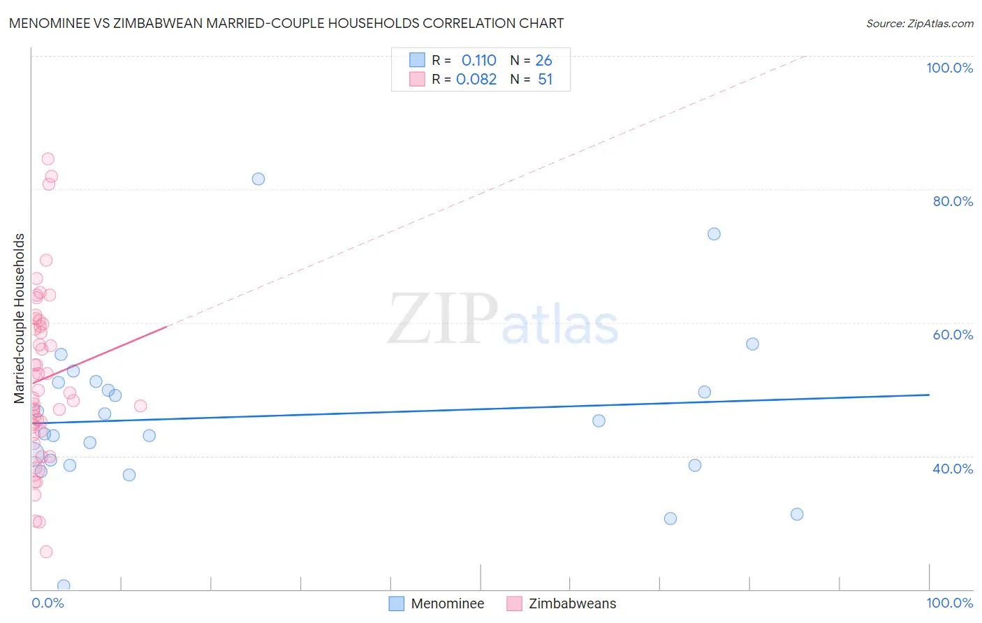 Menominee vs Zimbabwean Married-couple Households