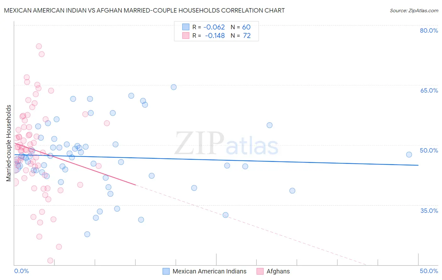 Mexican American Indian vs Afghan Married-couple Households