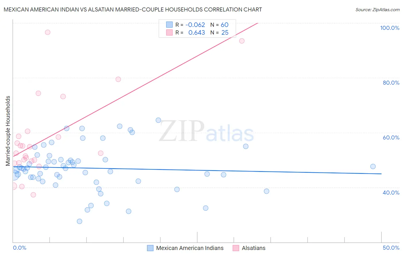 Mexican American Indian vs Alsatian Married-couple Households