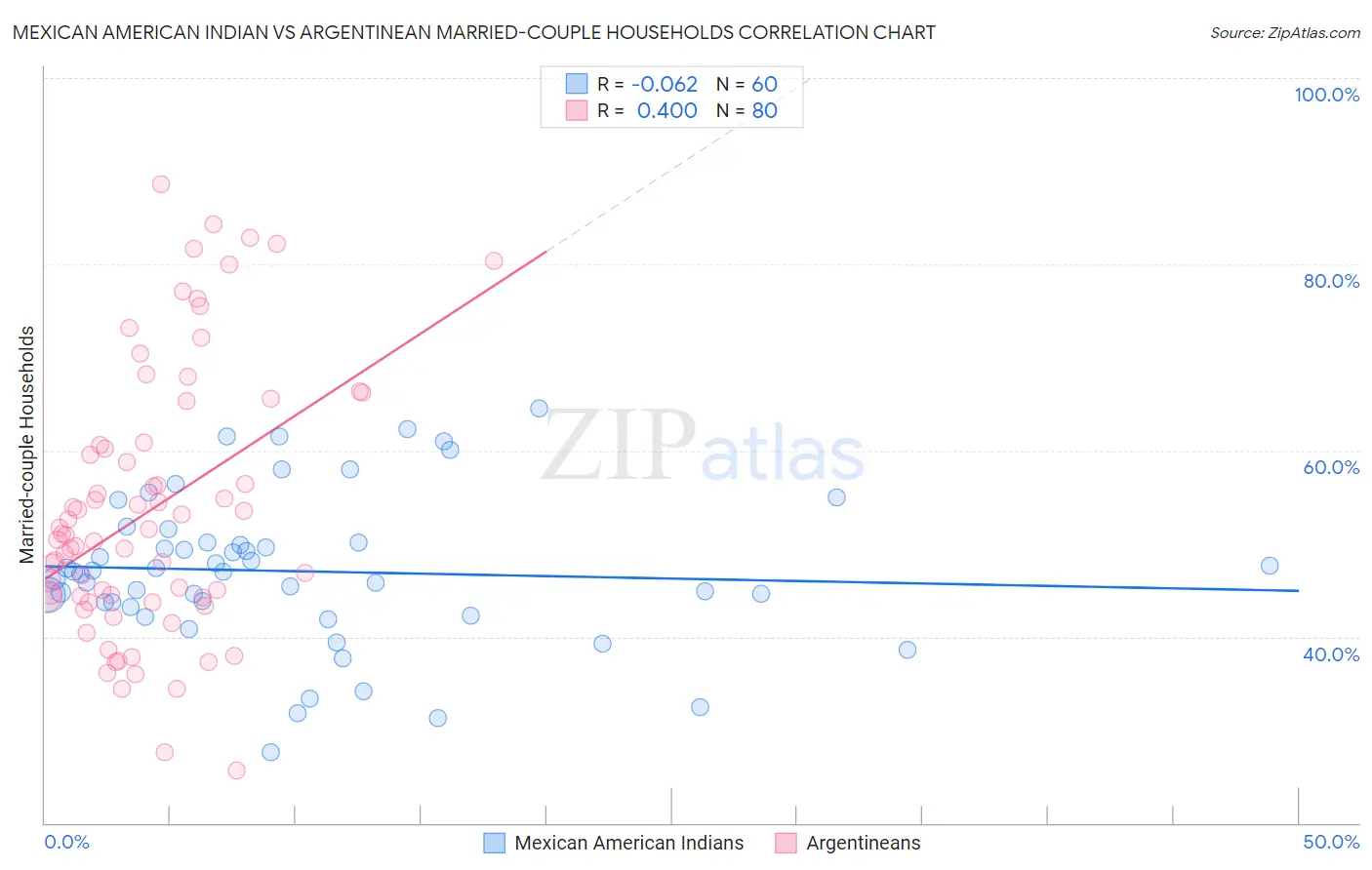 Mexican American Indian vs Argentinean Married-couple Households