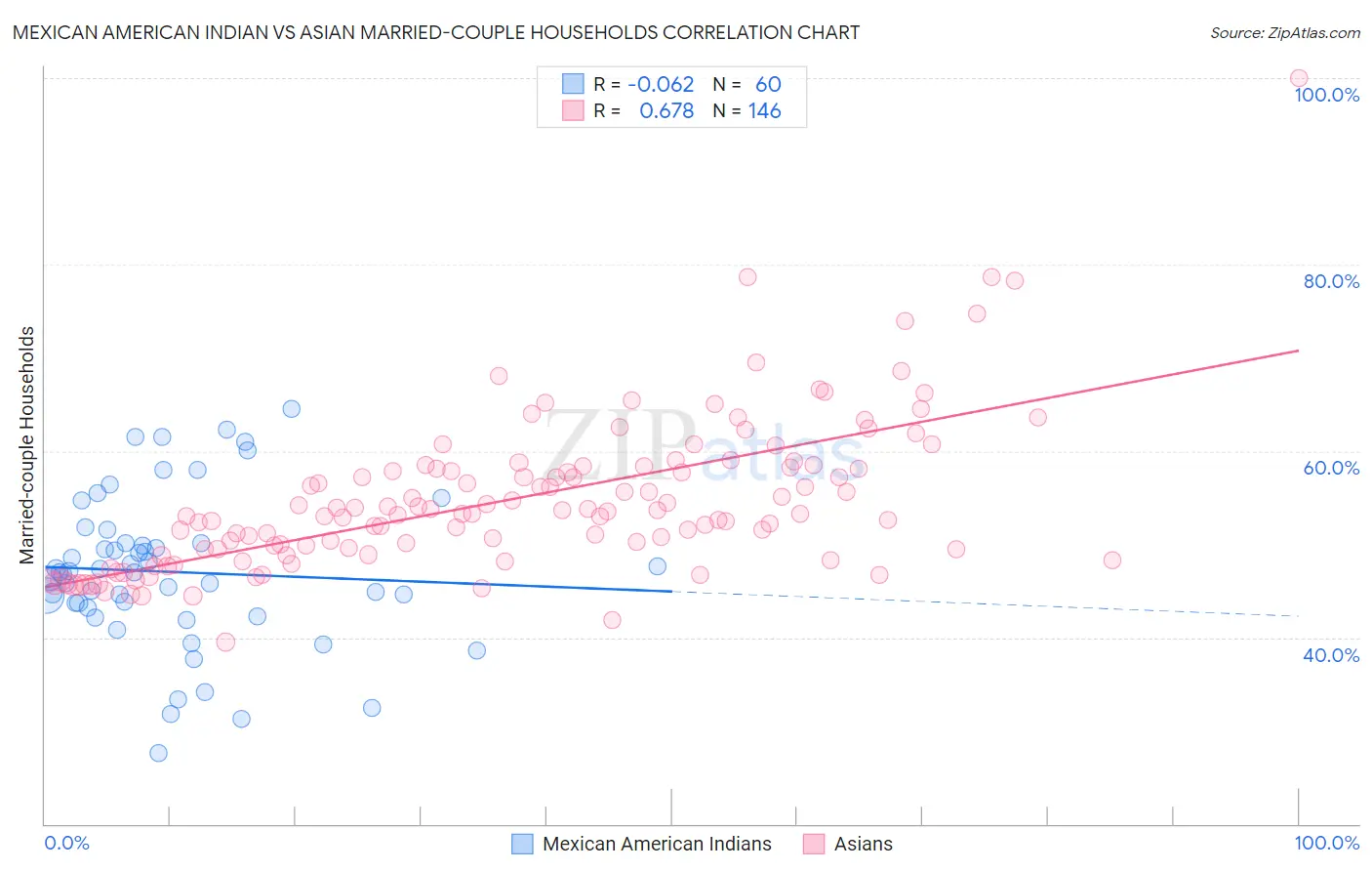 Mexican American Indian vs Asian Married-couple Households