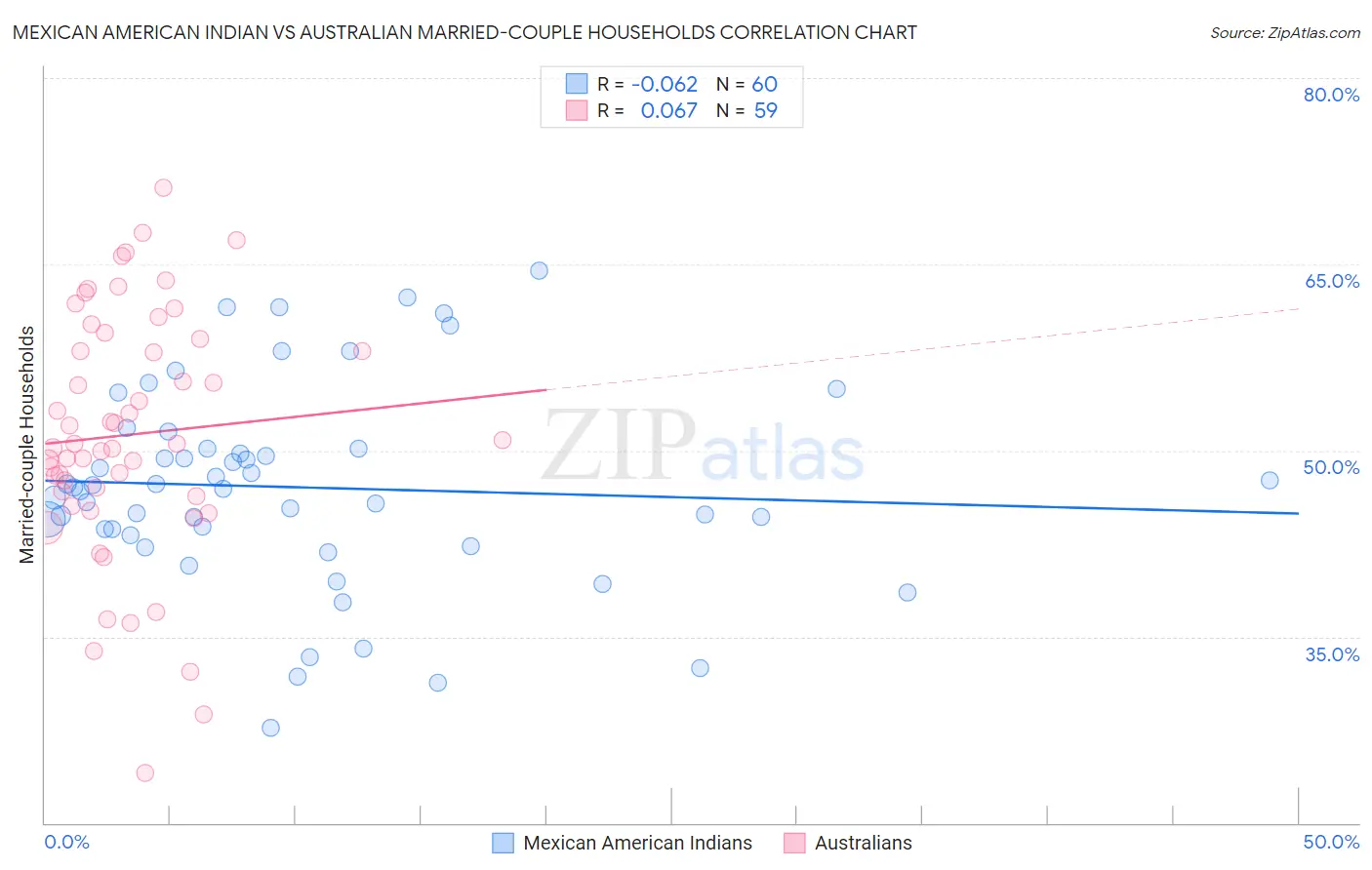 Mexican American Indian vs Australian Married-couple Households
