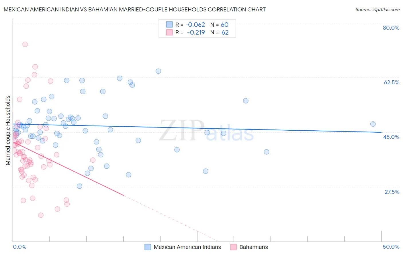 Mexican American Indian vs Bahamian Married-couple Households