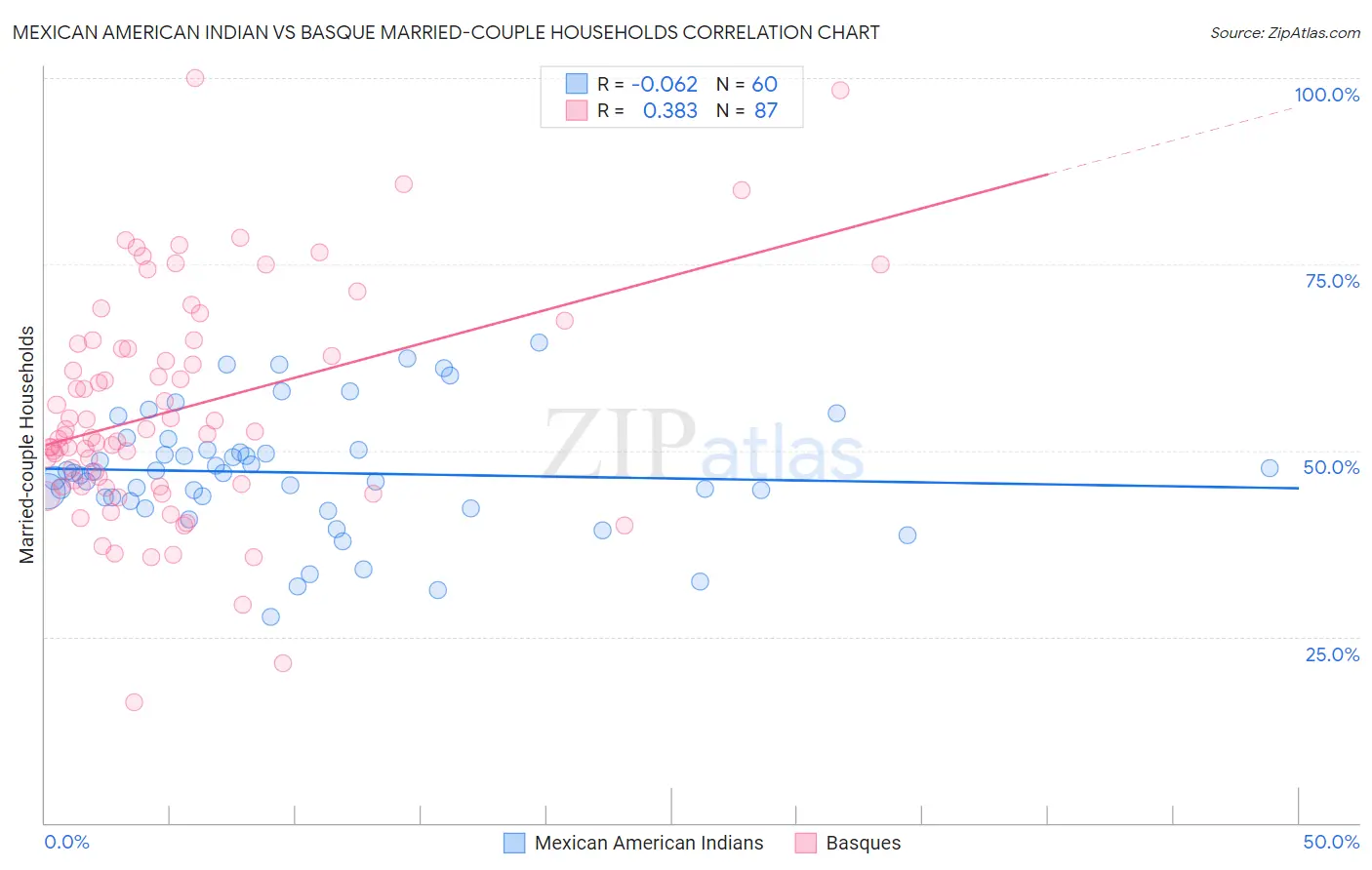 Mexican American Indian vs Basque Married-couple Households