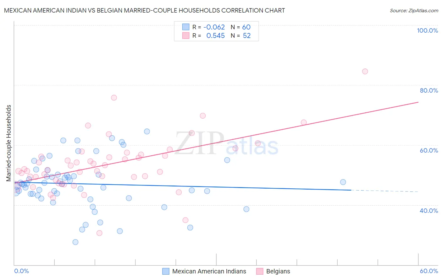 Mexican American Indian vs Belgian Married-couple Households