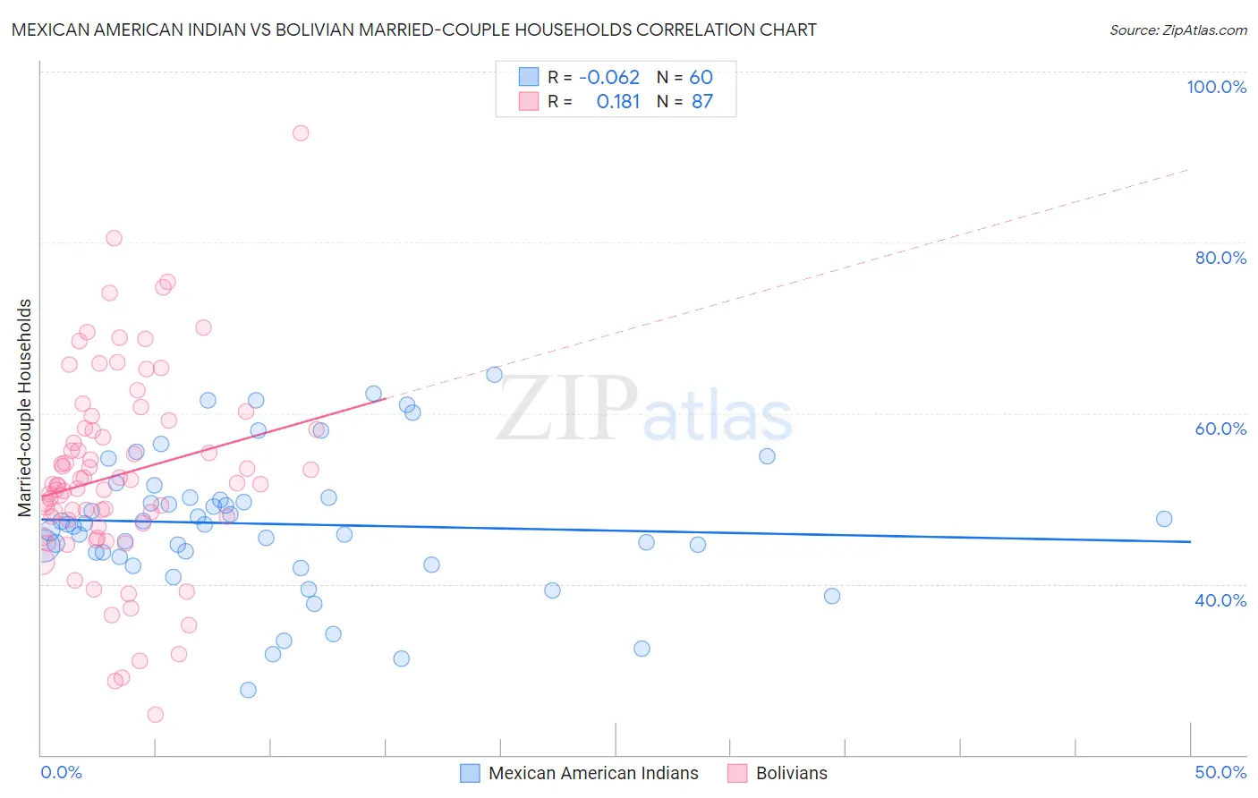 Mexican American Indian vs Bolivian Married-couple Households