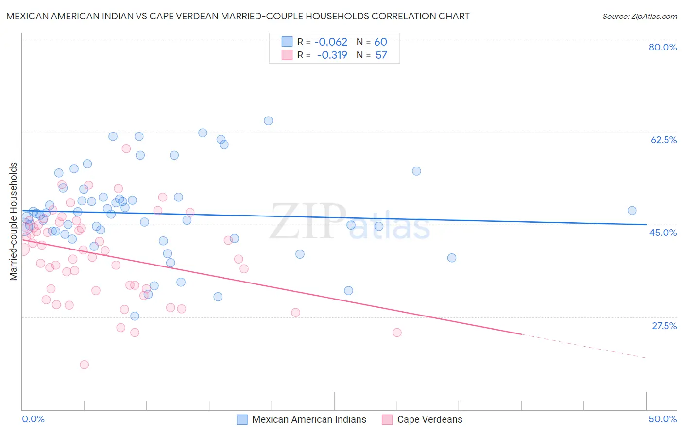 Mexican American Indian vs Cape Verdean Married-couple Households