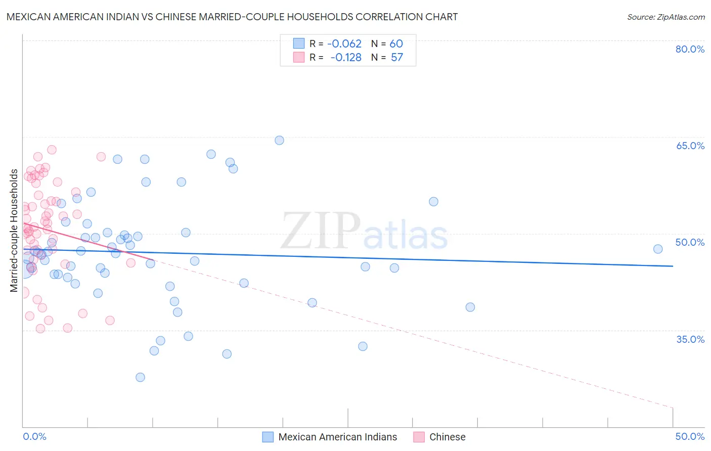 Mexican American Indian vs Chinese Married-couple Households