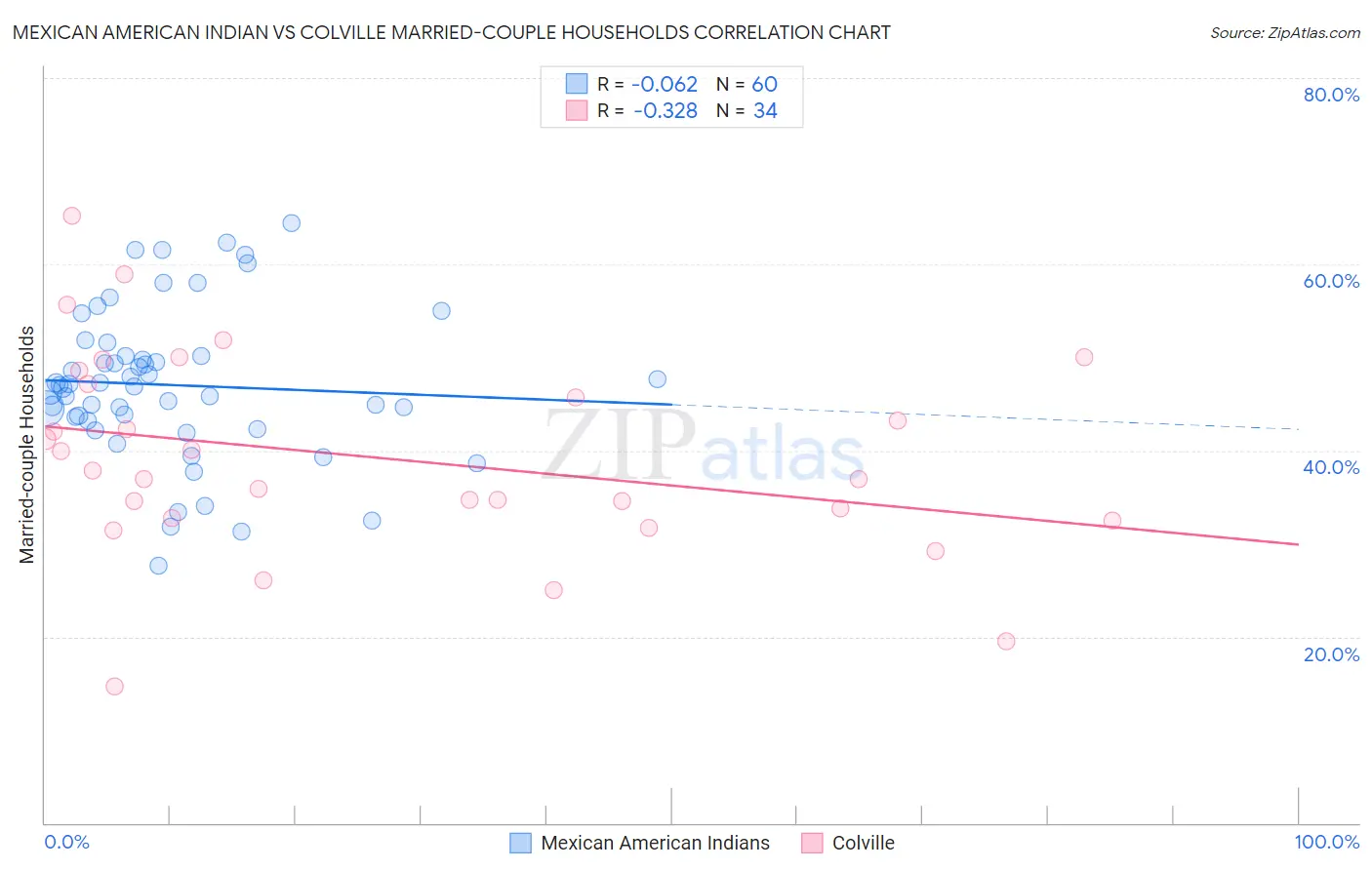 Mexican American Indian vs Colville Married-couple Households