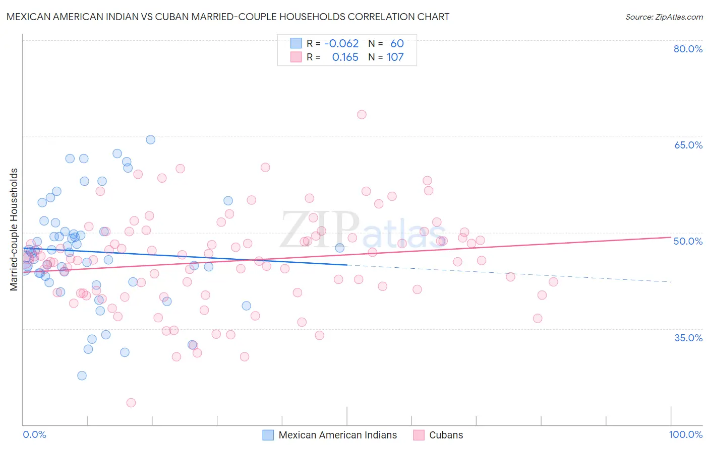 Mexican American Indian vs Cuban Married-couple Households