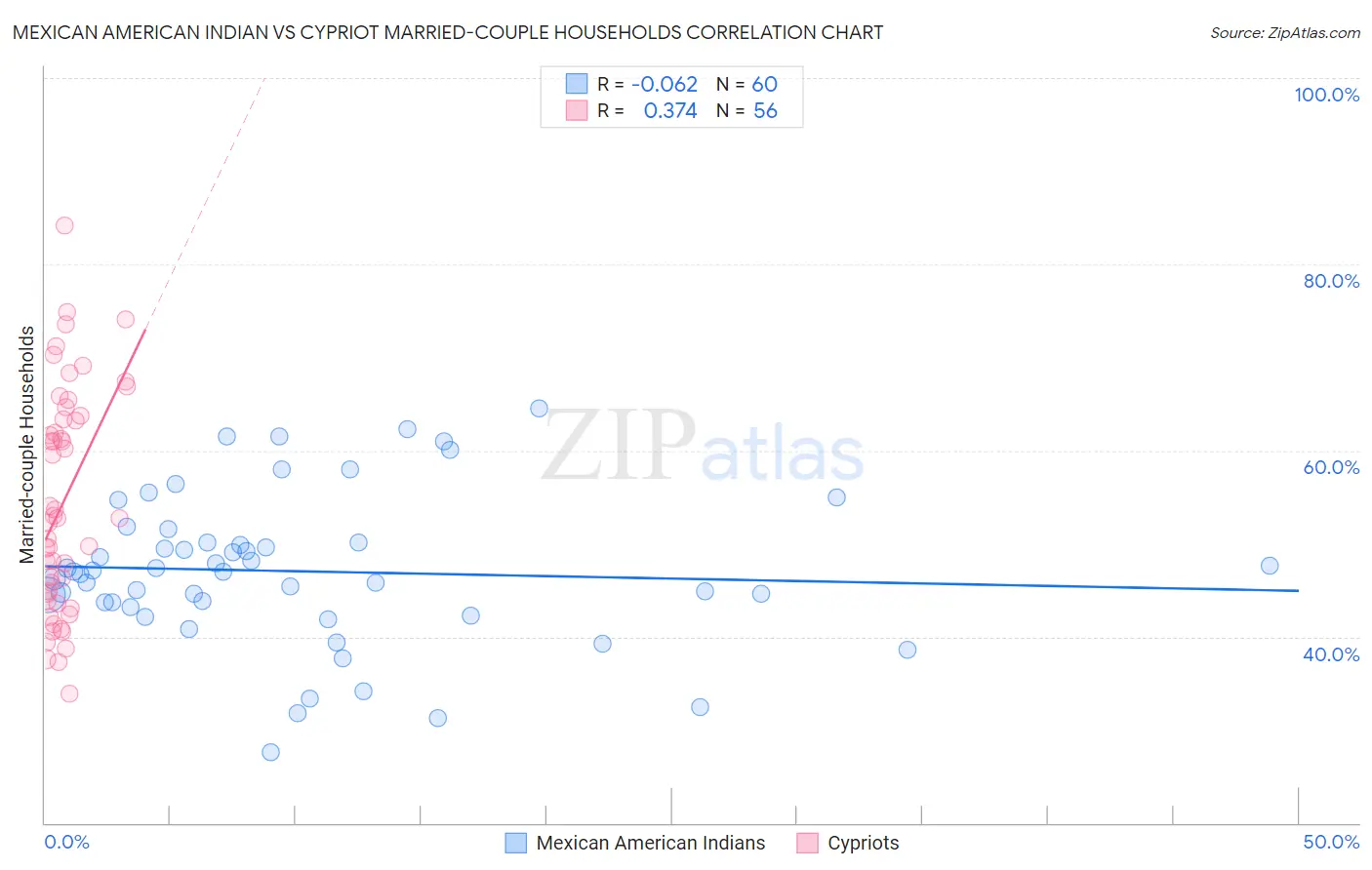 Mexican American Indian vs Cypriot Married-couple Households