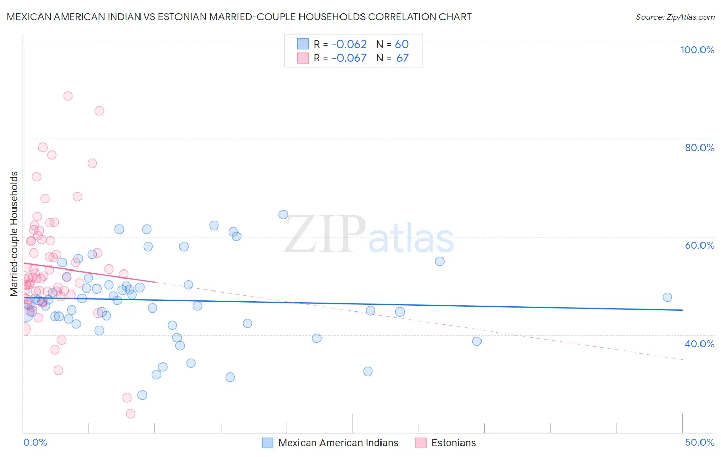 Mexican American Indian vs Estonian Married-couple Households
