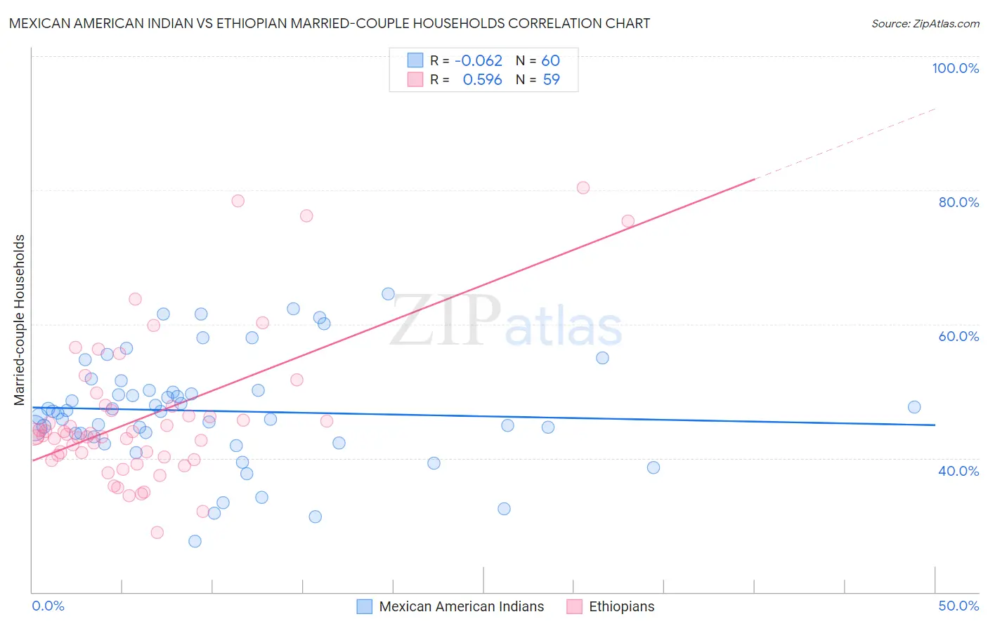 Mexican American Indian vs Ethiopian Married-couple Households