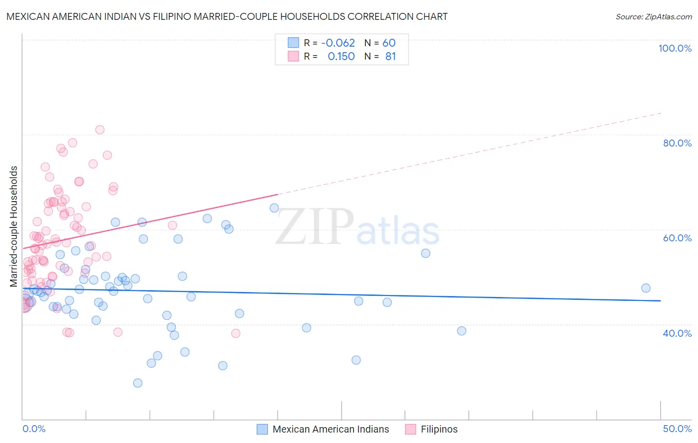 Mexican American Indian vs Filipino Married-couple Households