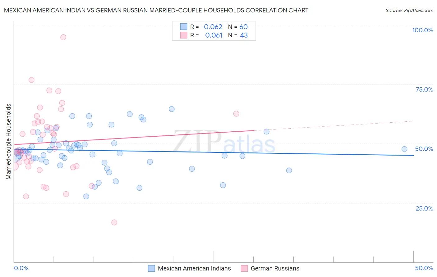 Mexican American Indian vs German Russian Married-couple Households